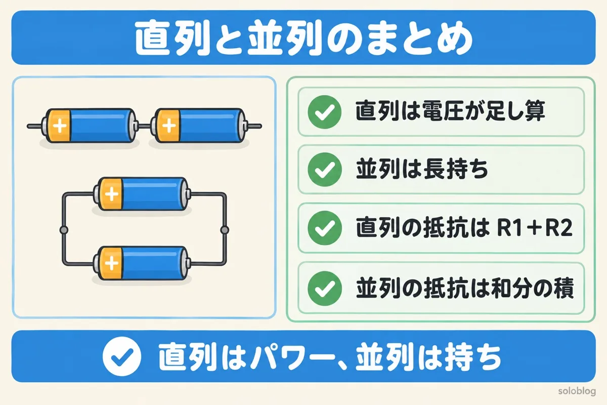 直列と並列のまとめの図。直列は電圧が足し算、並列は長持ち、直列の合成抵抗はR1+R2、並列は和分の積
