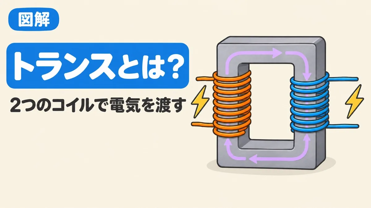 トランスとは何かを表すアイキャッチ。四角いコアの左右に2つのコイルが巻かれ、磁気を通して電気を伝える
