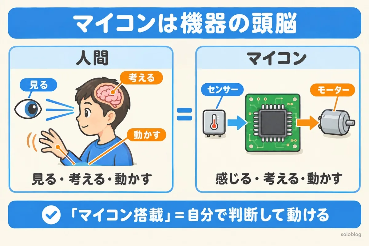 マイコンを人間の頭脳にたとえた図。人が見て考えて手を動かすように、マイコンはセンサーで感じ、考え、モーターを動かす