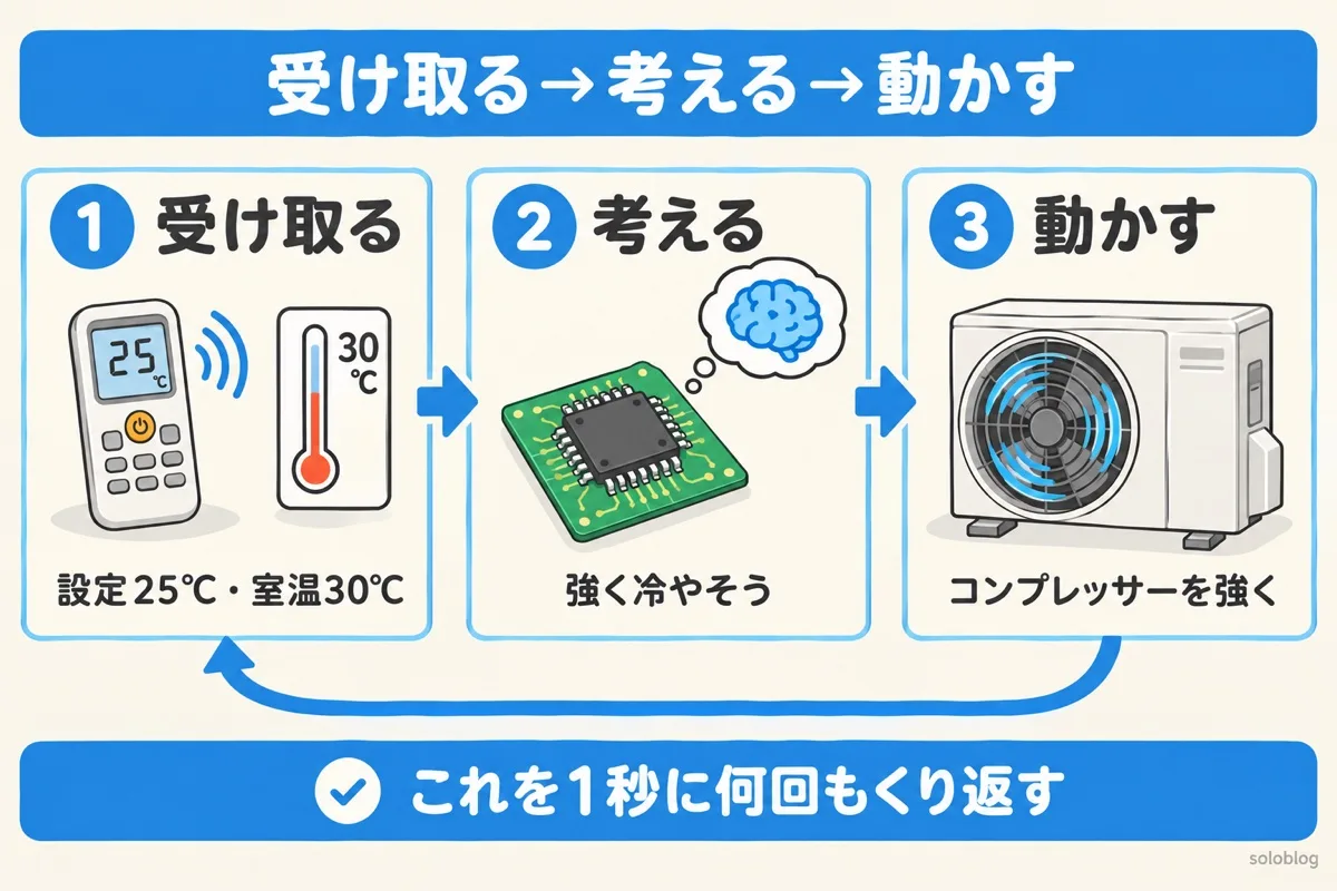 マイコンの働き方の図。リモコンの設定と室温を受け取り、強く冷やすと考え、コンプレッサーを強く動かす。これをくり返す