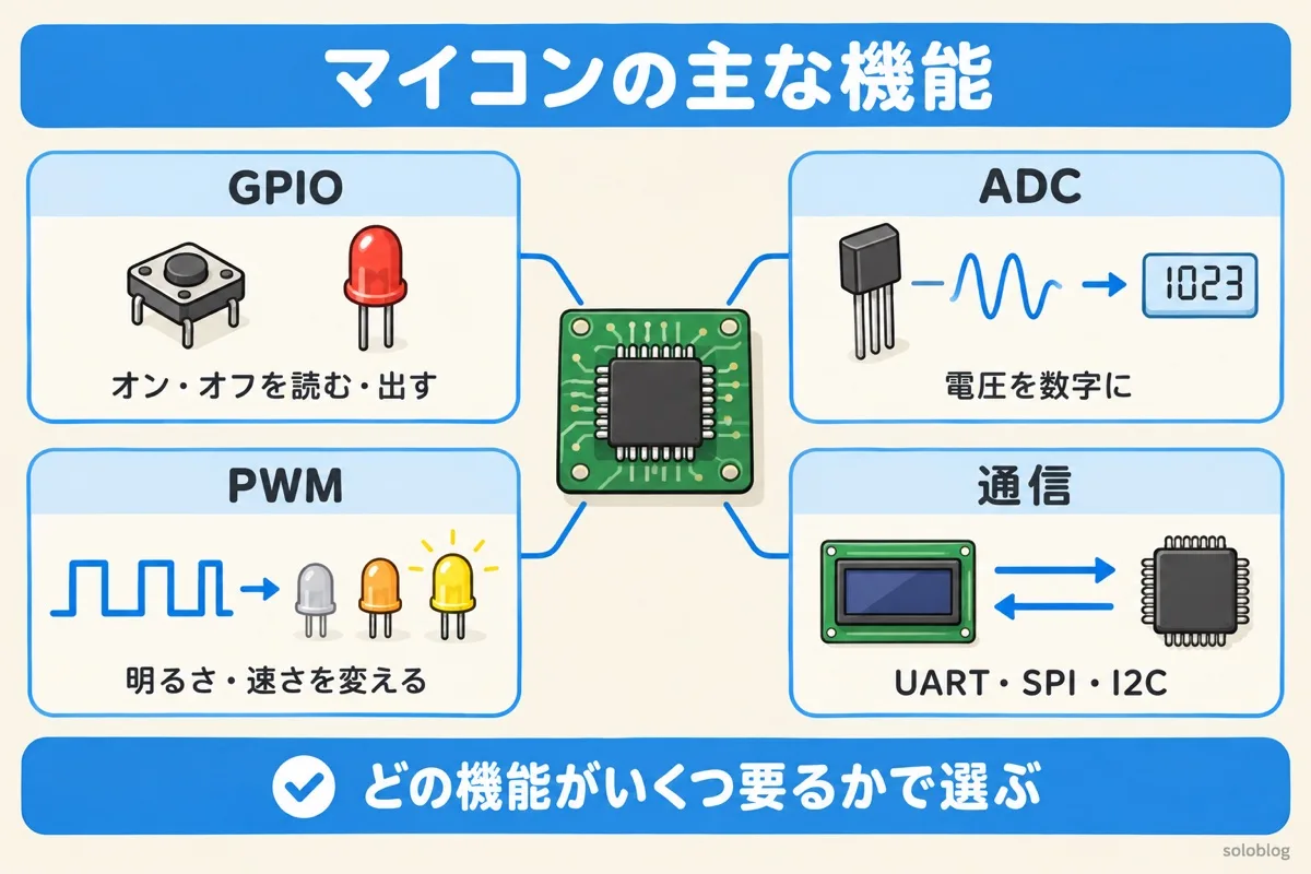 マイコンの主な機能の図。GPIOでオンオフ、ADCで電圧を数字に、PWMで明るさや速さを変える、UART・SPI・I2Cで通信する