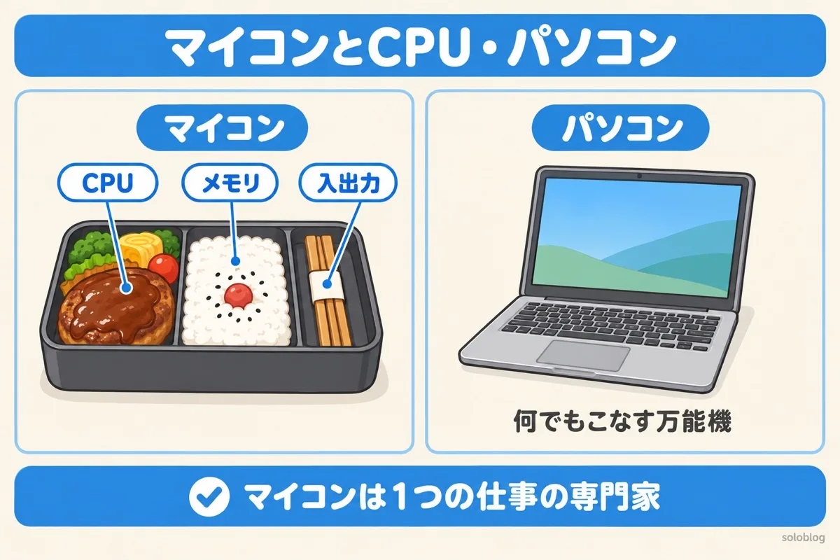 マイコンとCPU・パソコンの違いの図。マイコンはCPU・メモリ・入出力を1つにまとめたお弁当箱で、パソコンは何でもこなす万能機