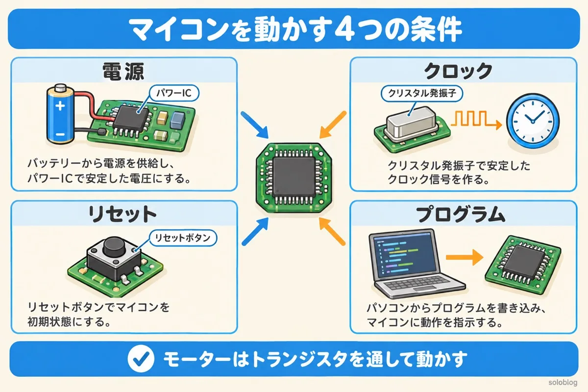 マイコンを動かす4つの条件の図。電源、クロック、リセット、プログラム