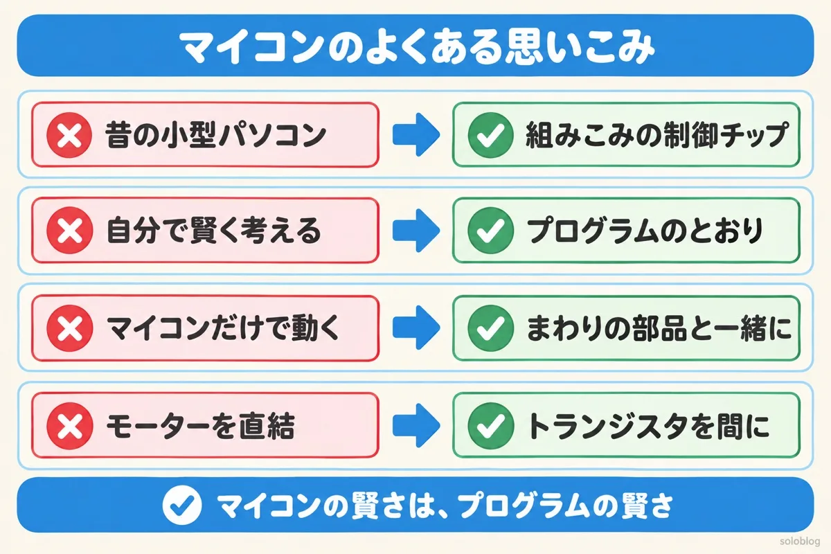 マイコンのよくある思いこみの図。今は組みこみの制御チップのこと、プログラムのとおりに動く、まわりの部品と一緒に動く、モーターはトランジスタを間に入れる