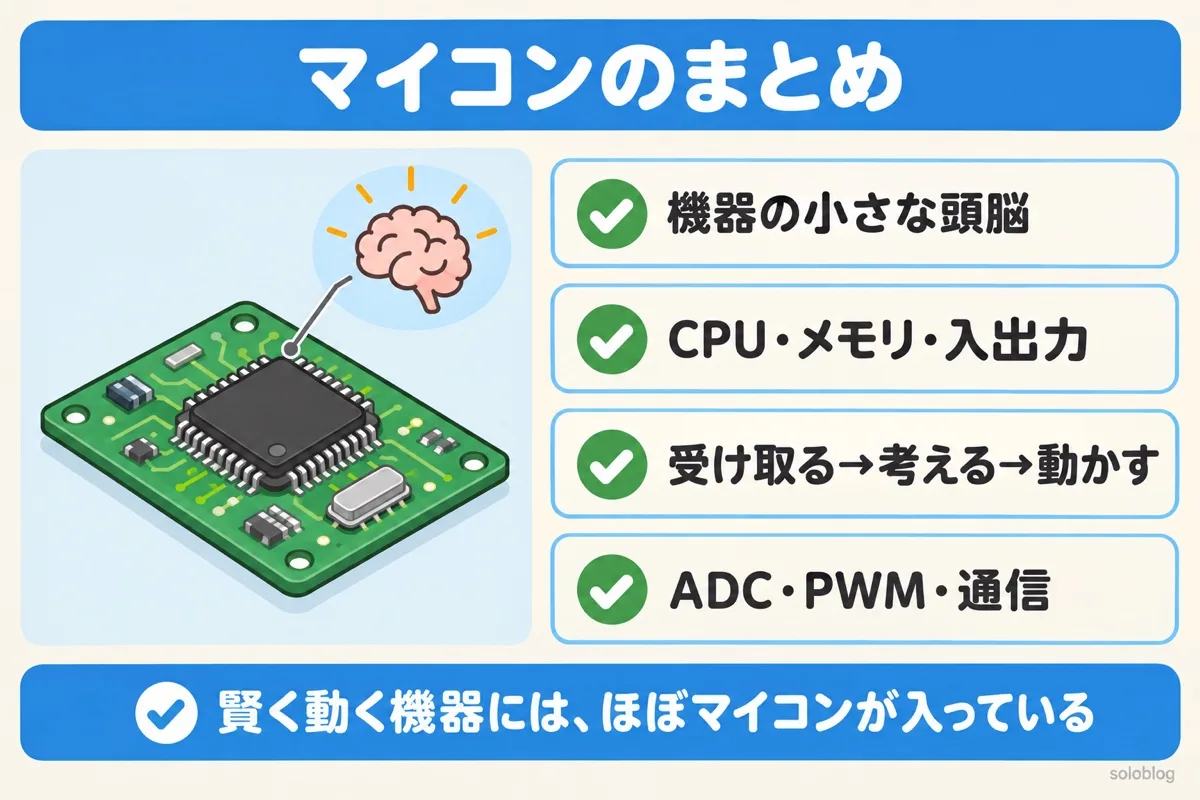 マイコンのまとめの図。機器の小さな頭脳、CPU・メモリ・入出力、受け取る・考える・動かす、ADC・PWM・通信