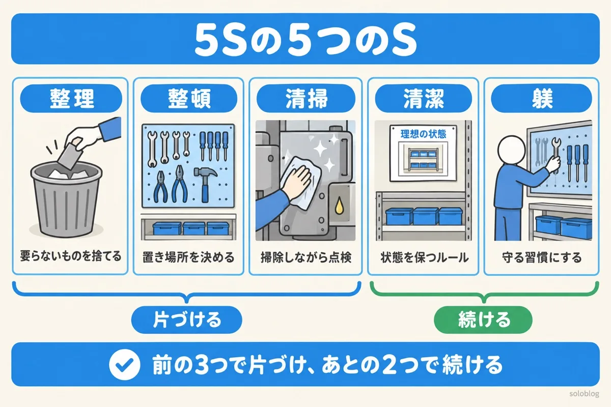 5Sの5つのSの意味の図。整理は捨てる、整頓は置き場所を決める、清掃は掃除しながら点検、清潔は状態を保つルール、躾は守る習慣