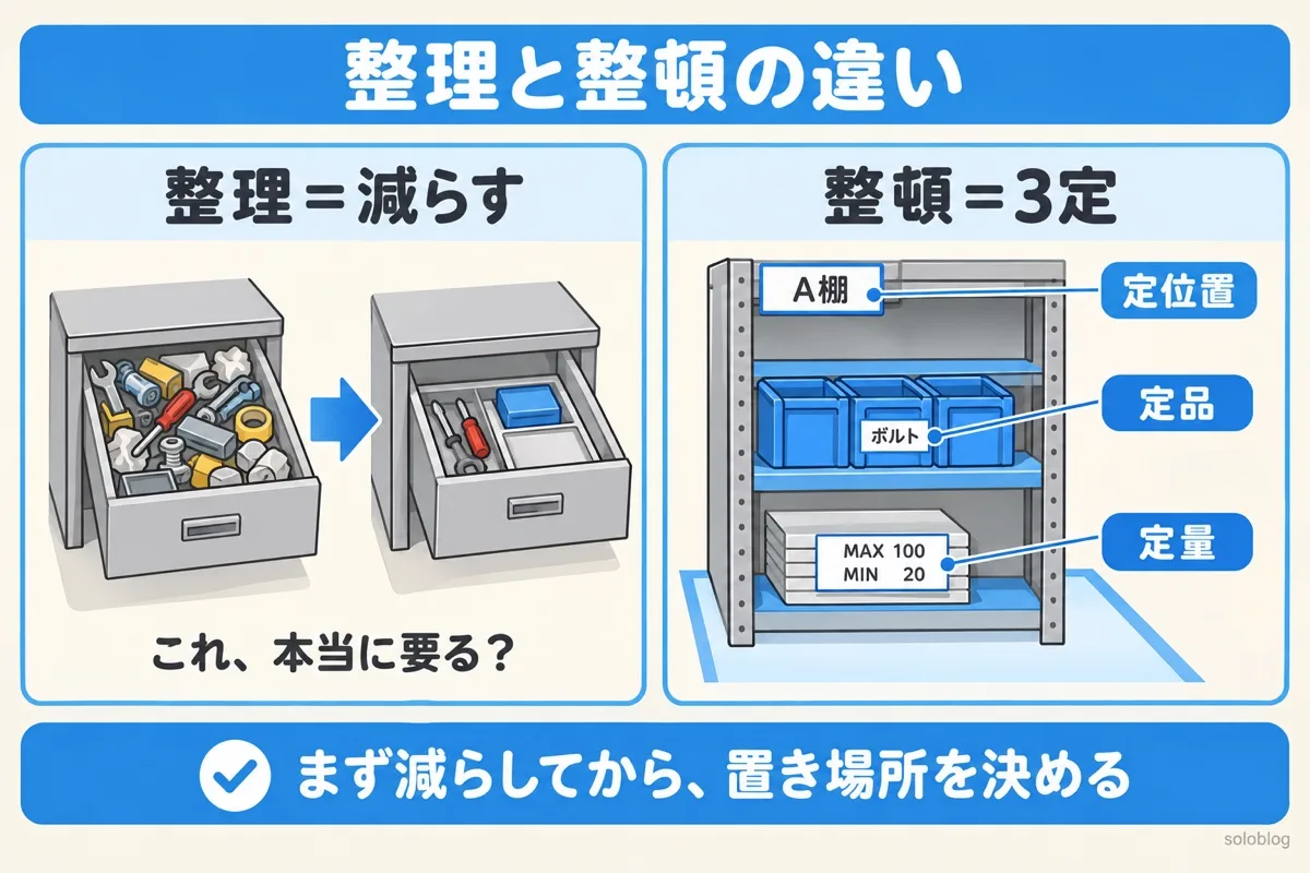 整理と整頓の違いの図。整理は要らないものを減らすこと、整頓は定位置・定品・定量の3定で置き場所と量を決めること