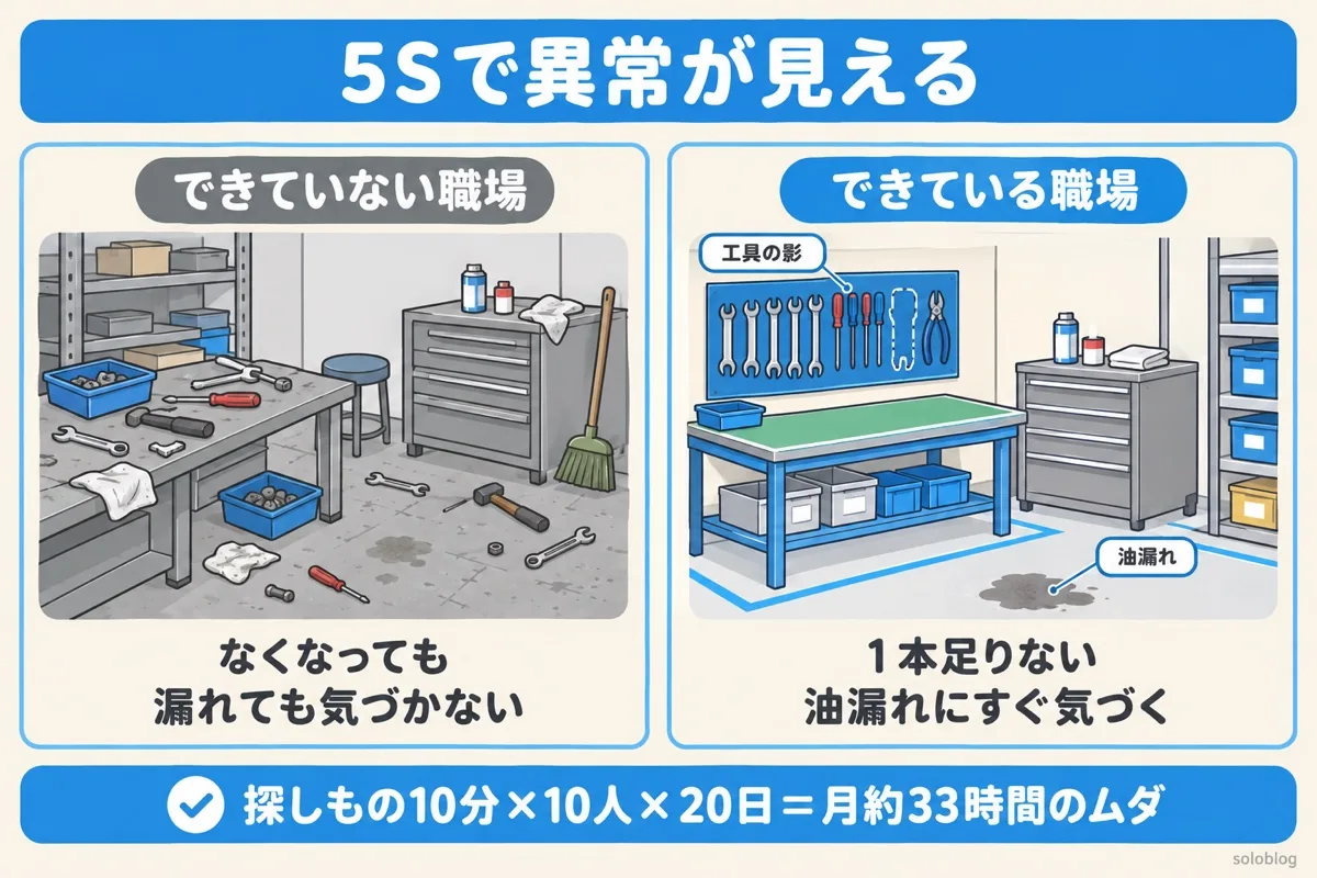 5Sで異常が見える職場の図。散らかった職場では工具の紛失や油漏れに気づかず、5Sができた職場では空いた定位置や油のしみにすぐ気づく