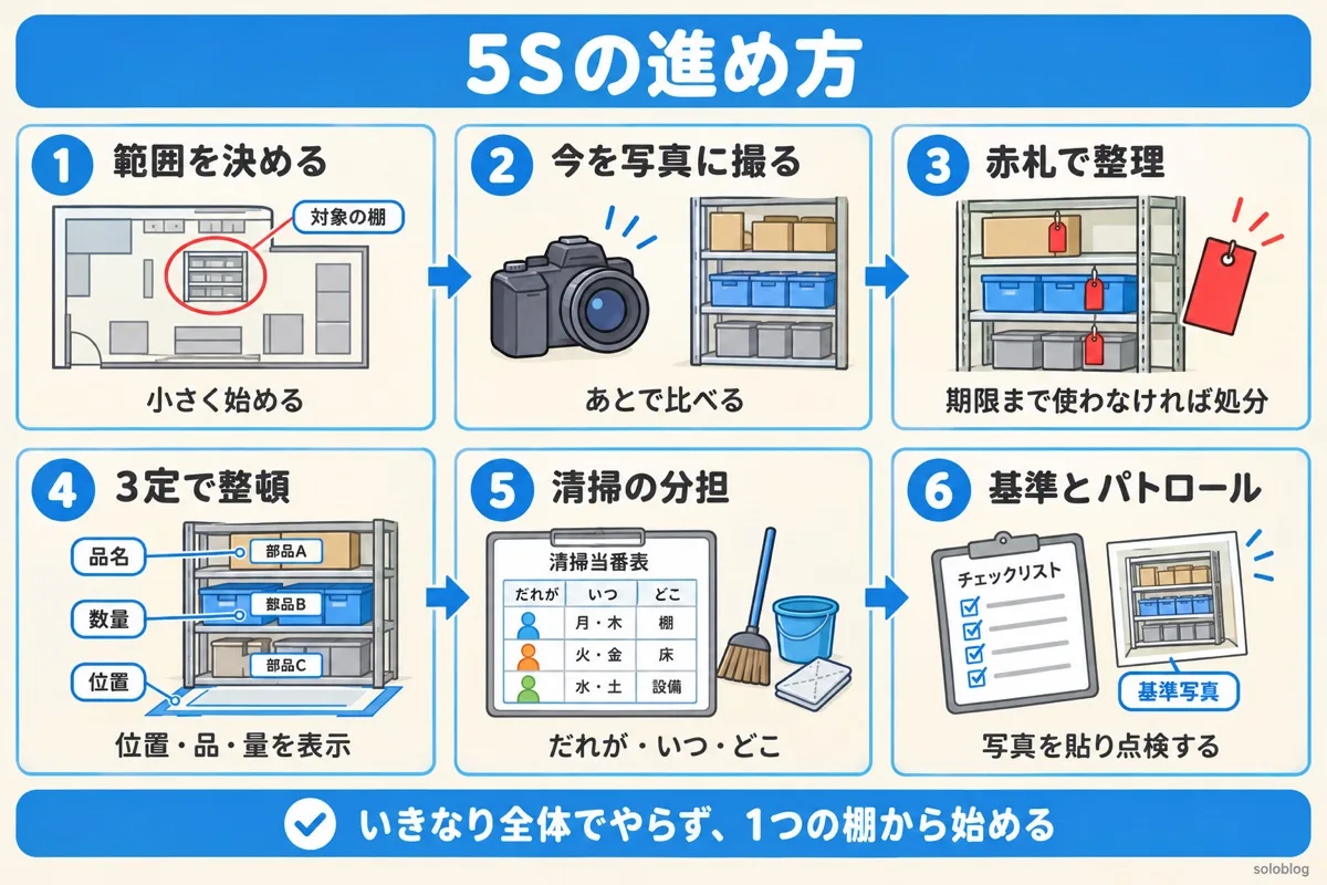 5Sの進め方の6ステップ。範囲を決める、今を写真に撮る、赤札で整理、3定で整頓、清掃の分担、基準写真とパトロール