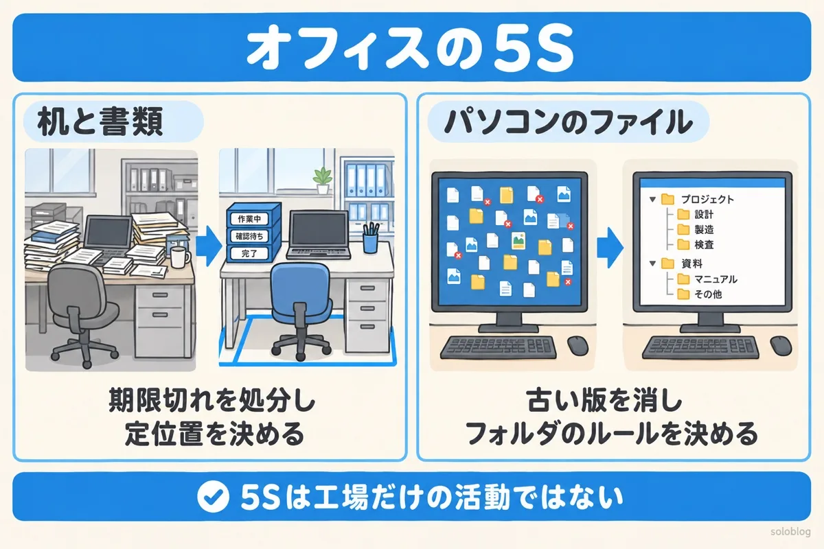 オフィスの5Sの図。机の書類は期限切れを処分して定位置を決め、パソコンのファイルは古い版を消してフォルダのルールを決める