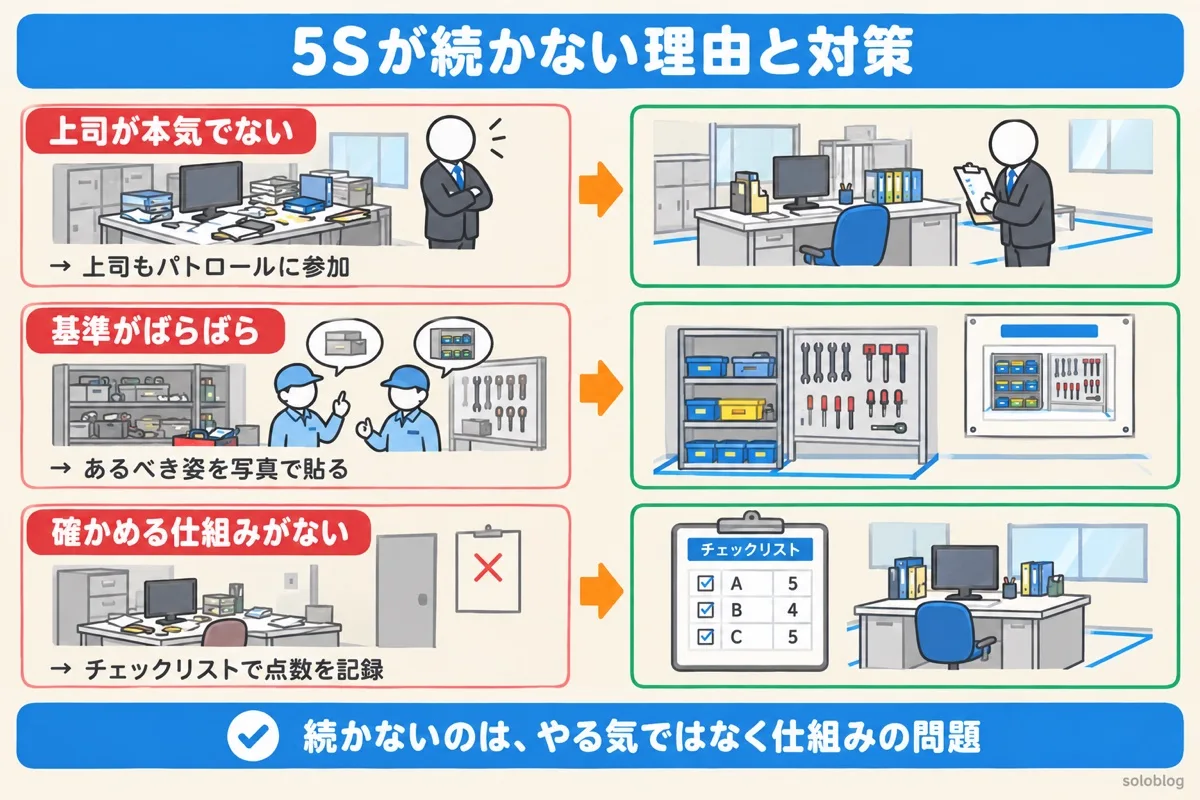 5Sが定着しない3つの理由と対策の図。上司が本気でない、基準がばらばら、確かめる仕組みがない、をそれぞれ仕組みで直す
