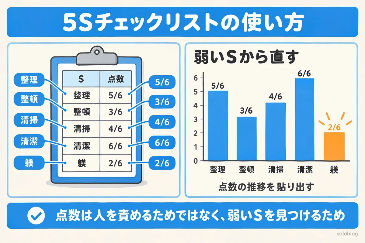 5Sチェックリストの使い方の図。Sごとに点数をつけてグラフにし、いちばん低いSから手を打つ