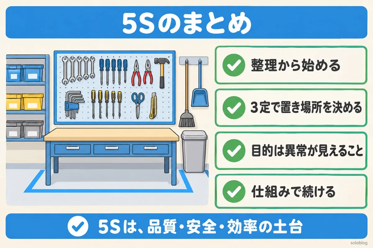 5Sのまとめの図。整理から始める、3定で置き場所を決める、目的は異常が見えること、仕組みで続ける