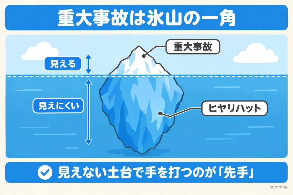 ハインリッヒの法則を氷山で表した図。見えている重大事故は一角で、水面下に大量のヒヤリハットが隠れている