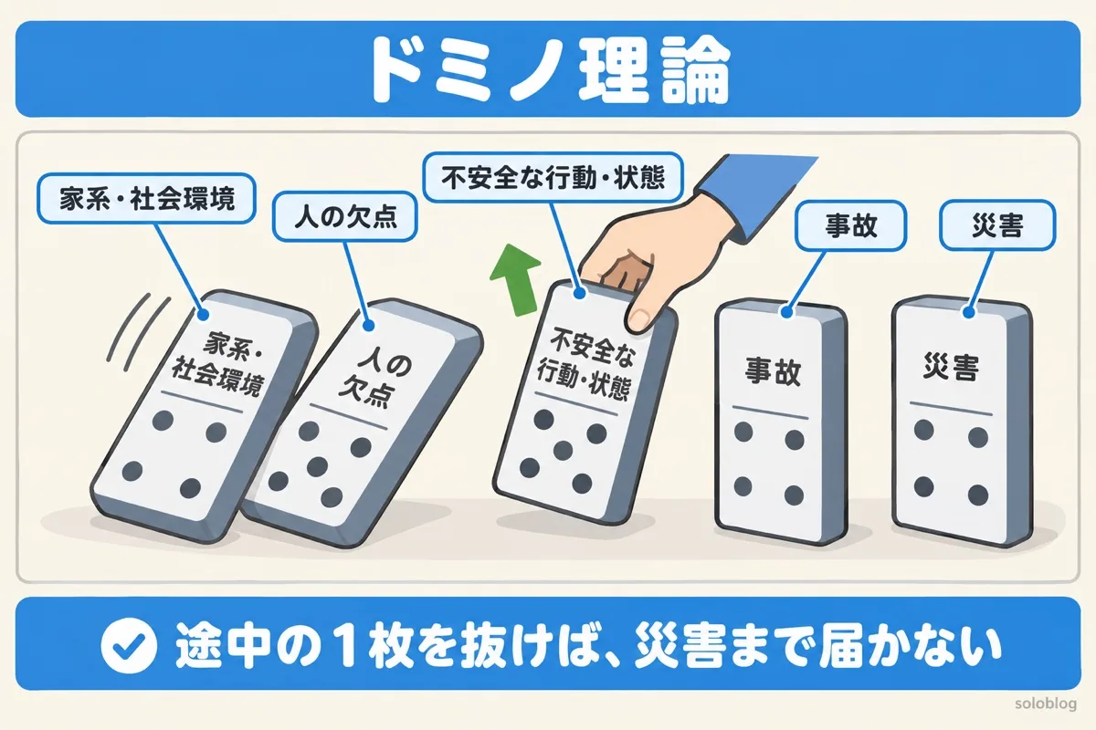 ハインリッヒのドミノ理論の図。家系・社会環境、人の欠点、不安全な行動・状態、事故、災害の5枚で、3枚目を抜けば止まる