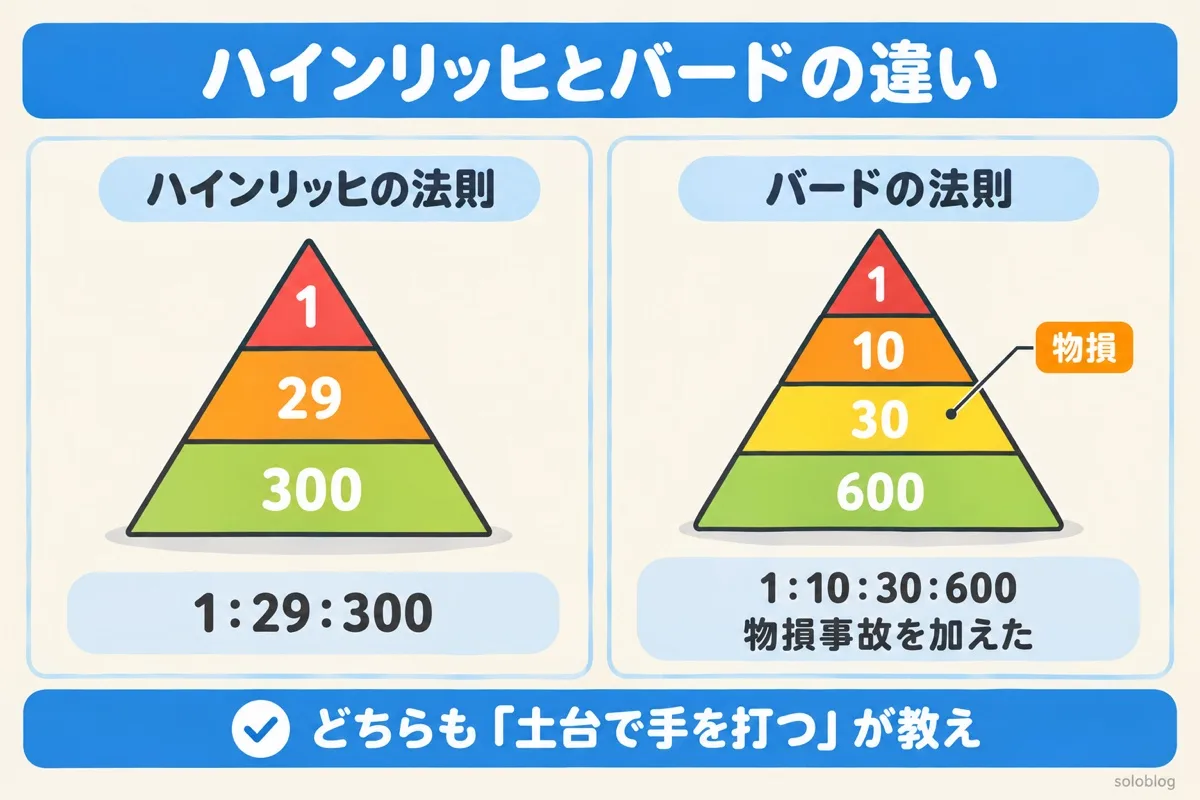 ハインリッヒの法則とバードの法則の違いの図。ハインリッヒは1:29:300、バードは物損事故を加えた1:10:30:600