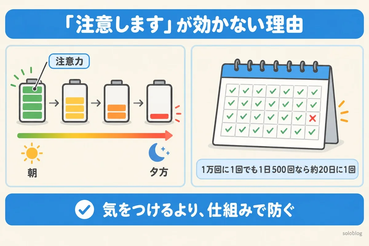 注意だけでは防げない理由の図。注意力は時間とともに落ち、1万回に1回のミスでも1日500回の作業なら約20日に1回起きる