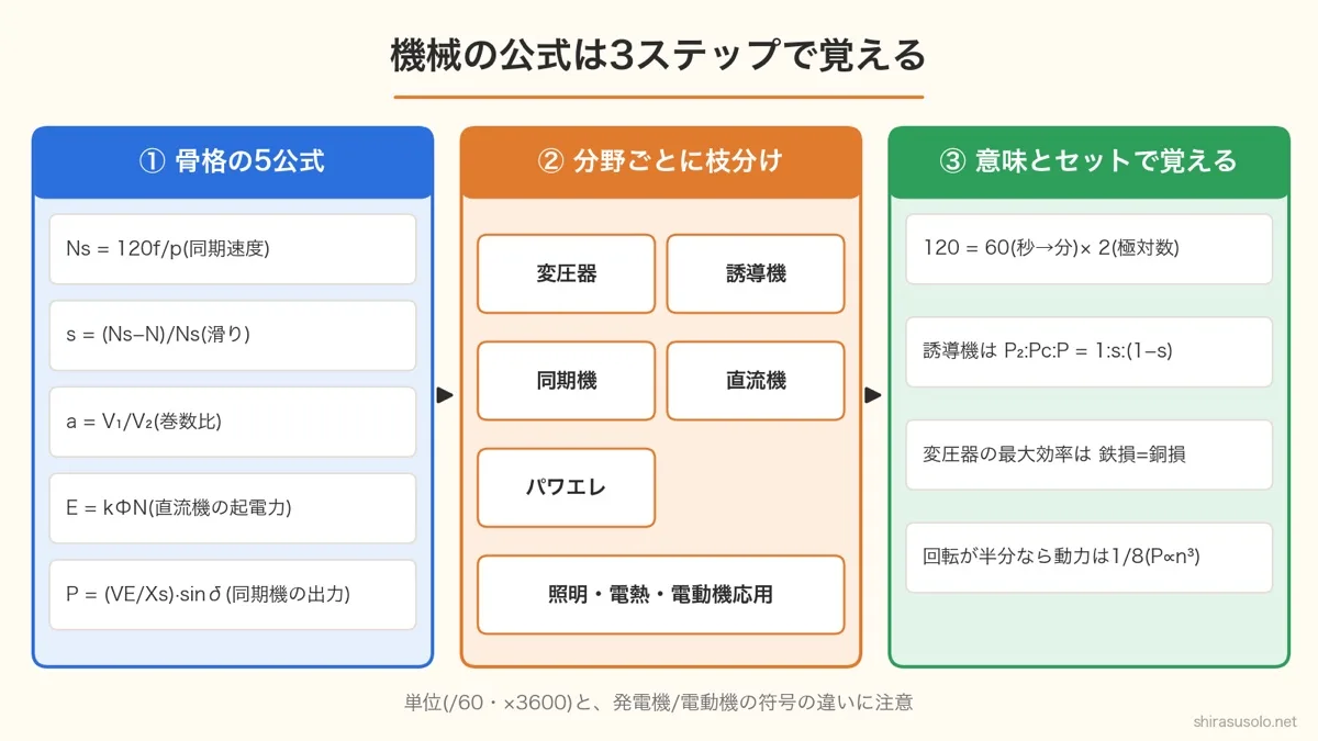 機械の公式を3ステップで覚える図。①骨格の5公式Ns=120f/p・s=(Ns−N)/Ns・a=V₁/V₂・E=kΦN・P=(VE/Xs)sinδ、②変圧器・誘導機・同期機・直流機・パワエレ・照明電熱電動機応用に枝分け、③120=60×2、P₂:Pc:P=1:s:(1−s)、最大効率は鉄損=銅損、回転半分で動力1/8と意味で覚える