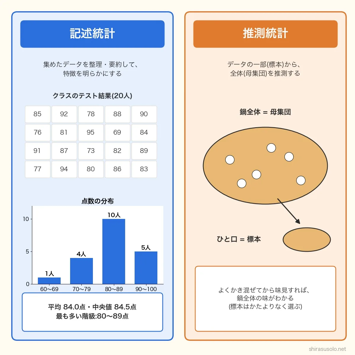 記述統計と推測統計の比較図。記述統計はクラス20人のテスト結果を整理し、60〜69点1人・70〜79点4人・80〜89点10人・90〜100点5人、平均84.0点・中央値84.5点。推測統計は鍋全体(母集団)の味をひと口(標本)の味見で推測する