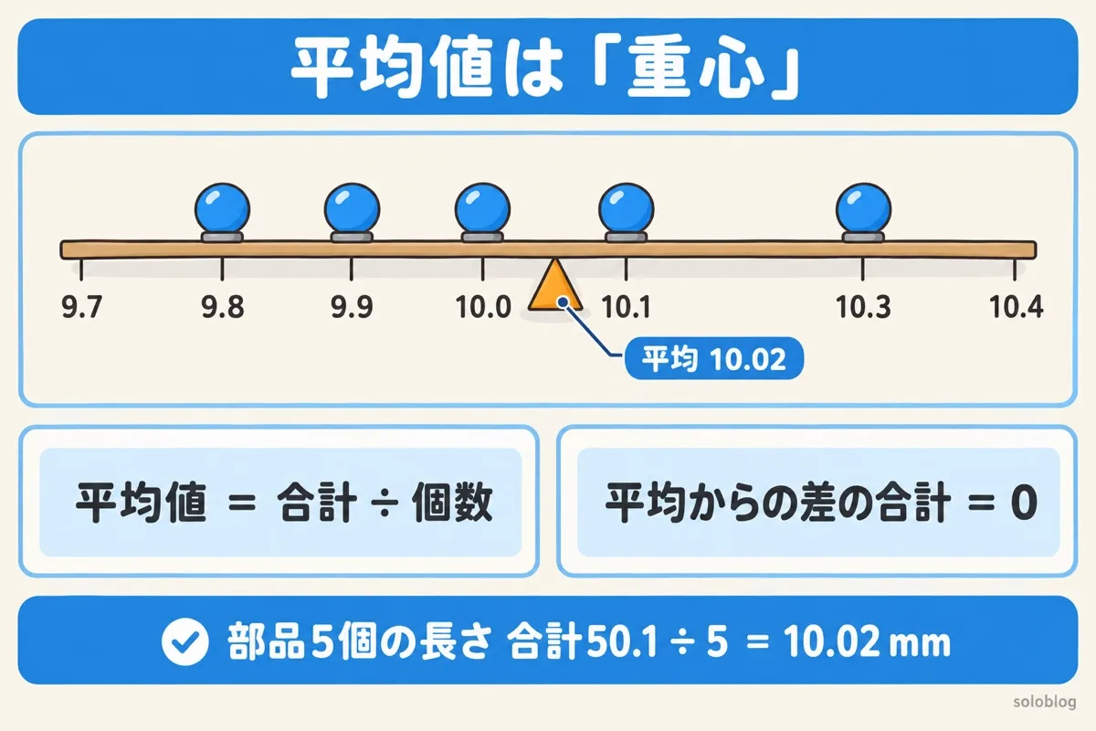 平均値を重心で表した図。部品5個の長さ9.8から10.3を板に置くと、平均10.02の位置でつり合う。平均値は合計÷個数で、平均からの差の合計は0