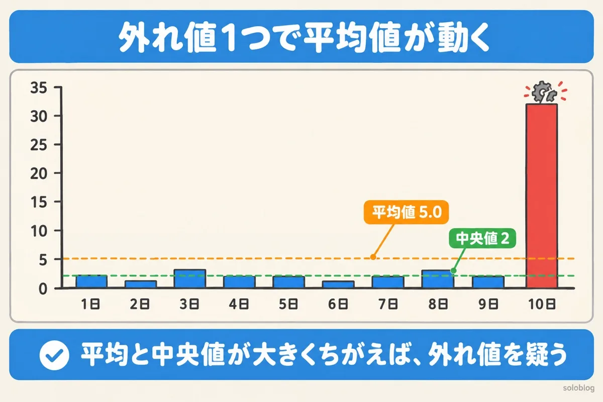 外れ値で平均値が動くことを示す図。10日間の不良個数のうち1日だけ32個あり、平均値は5.0になるが中央値は2のまま