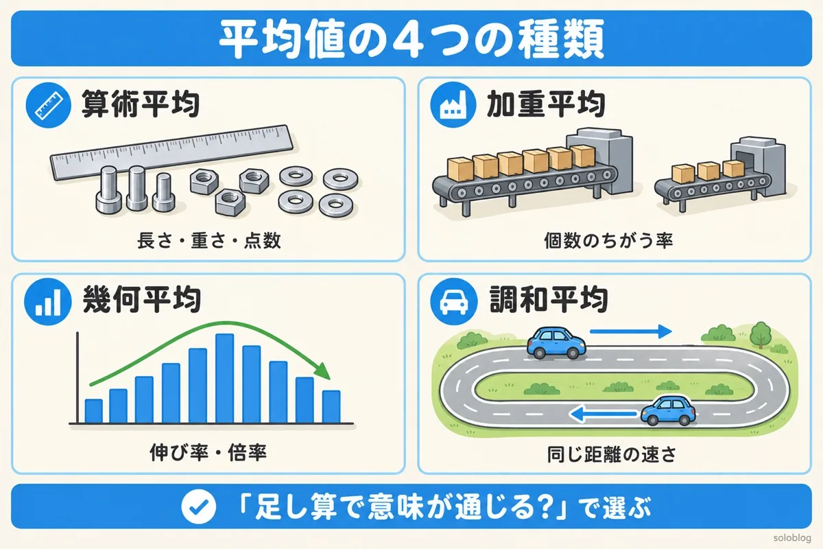 平均値の4つの種類の図。算術平均は長さや点数、加重平均は個数のちがう率、幾何平均は伸び率、調和平均は同じ距離の速さに使う