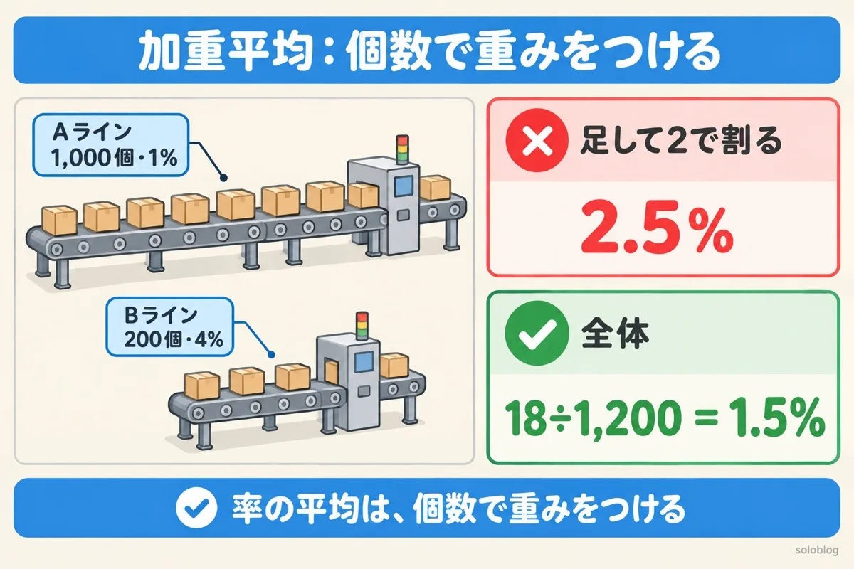 加重平均の図。Aラインは1,000個で不良率1%、Bラインは200個で4%。足して2で割ると2.5%だが、全体では18÷1,200で1.5%