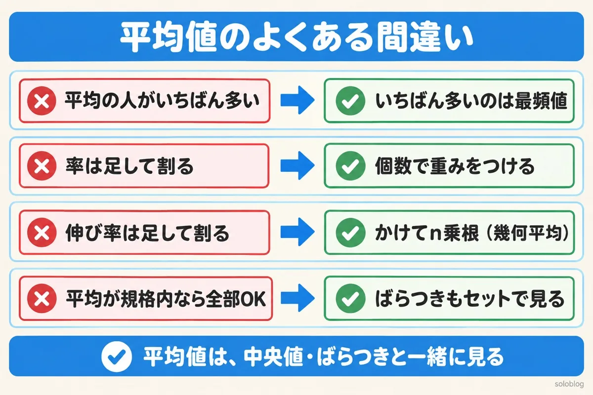 平均値のよくある間違いの図。いちばん多いのは最頻値、率は個数で重みをつける、伸び率は幾何平均、平均が規格内でもばらつきを見る