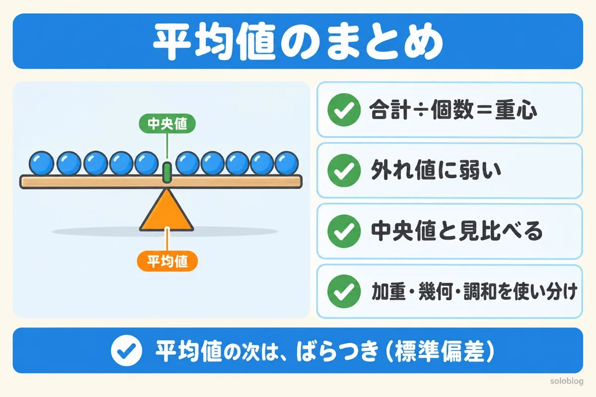 平均値のまとめの図。合計÷個数で重心、外れ値に弱い、中央値と見比べる、加重・幾何・調和平均を使い分ける