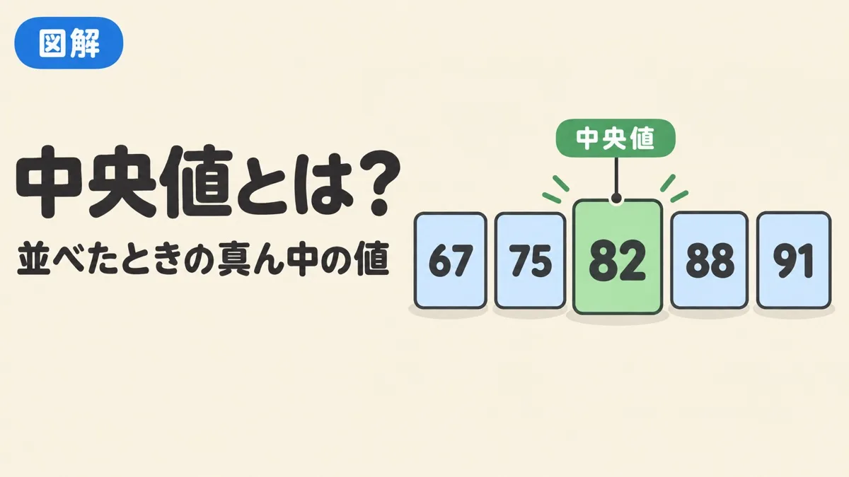 中央値とは何かを表すアイキャッチ。小さい順に並べた5つの数のうち、真ん中の82が中央値