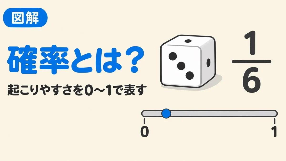 確率とは何かを表すアイキャッチ。サイコロで3が出る確率は1/6で、確率は0から1の物差しで表す