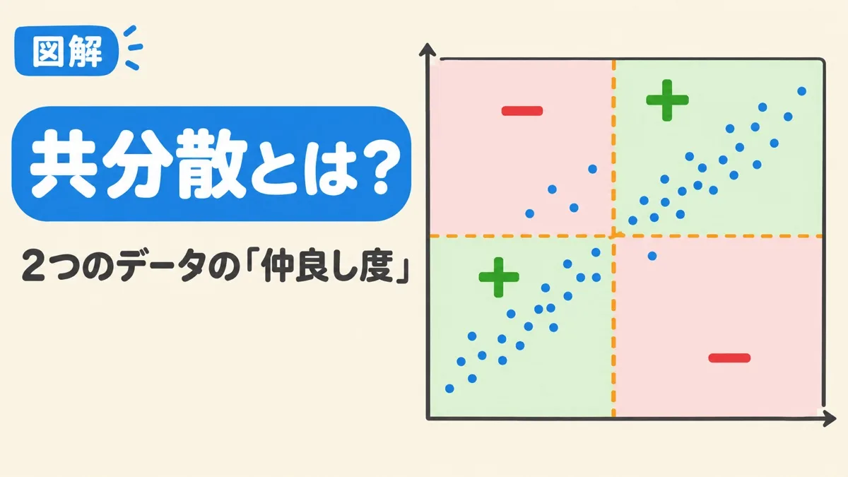 共分散とは何かを表すアイキャッチ。平均の線で散布図を4つに分け、右上と左下はプラス、左上と右下はマイナス