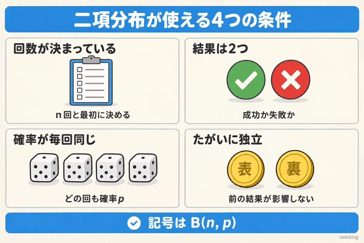 二項分布が使える4つの条件の図。回数nが決まっている、結果は成功か失敗の2つ、確率pが毎回同じ、たがいに独立