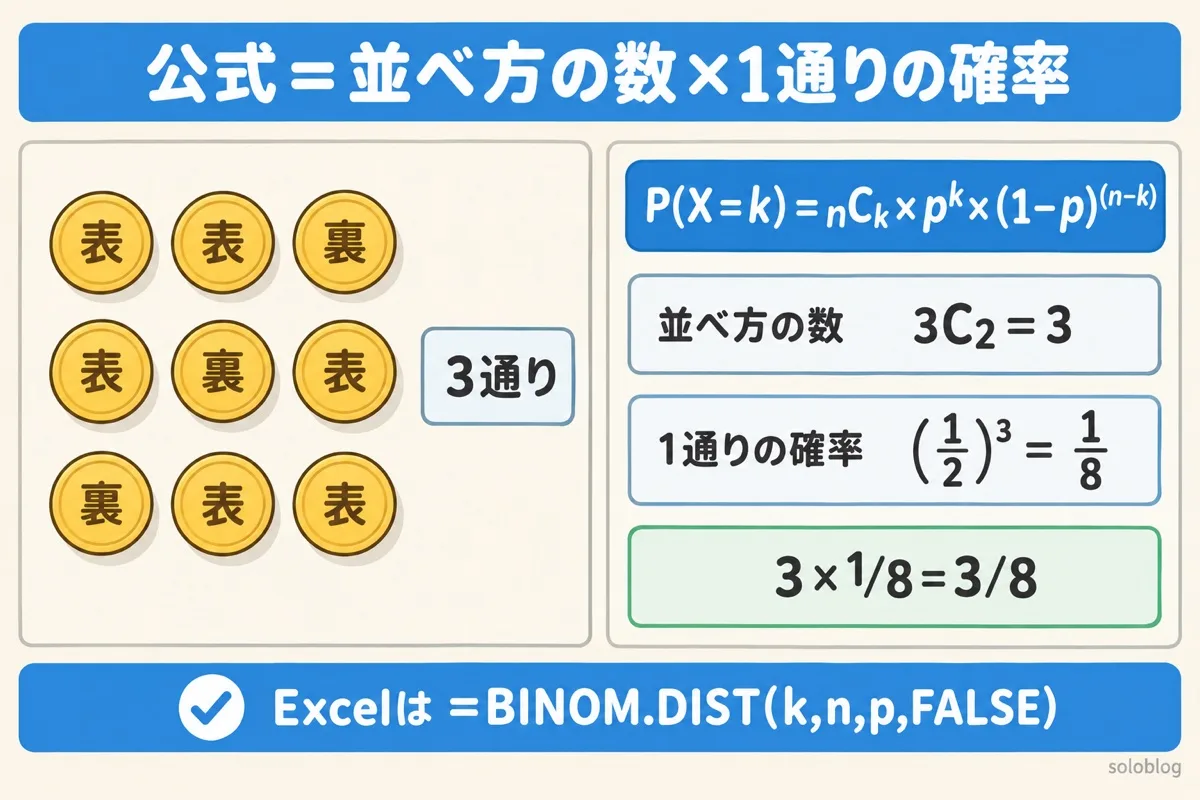 二項分布の公式の図。コインを3回投げて表が2回の並べ方は3通り、1通りの確率は1/8なので、確率は3×1/8=3/8