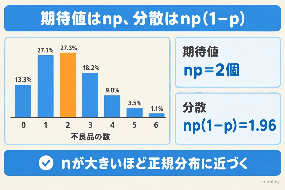 二項分布の期待値と分布の形の図。不良率2%で100個とると、不良品の数は1個と2個が最も多く、期待値はnp=2個、分散はnp(1−p)=1.96