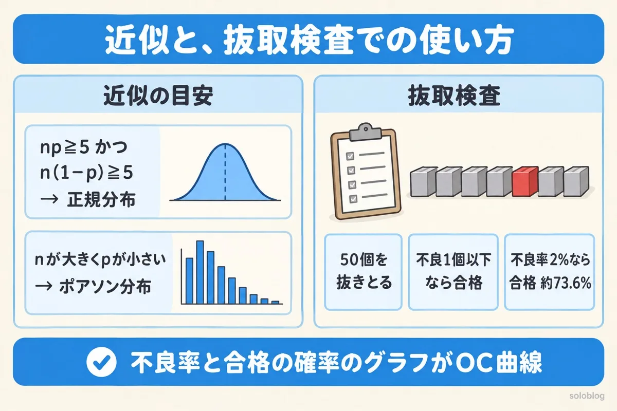 二項分布の近似と抜取検査の図。np≧5かつn(1−p)≧5なら正規分布、nが大きくpが小さければポアソン分布で近似。50個中不良1個以下で合格なら、不良率2%で合格の確率は約73.6%