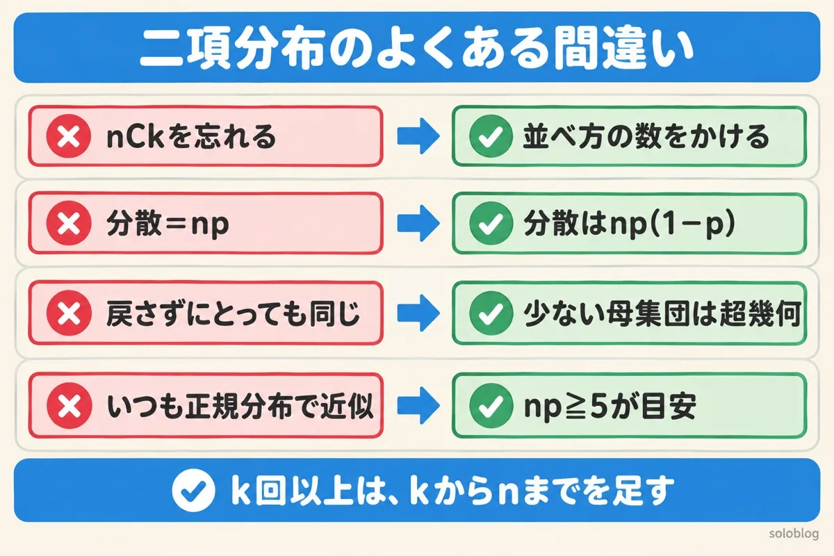 二項分布のよくある間違いの図。並べ方の数nCkをかける、分散はnp(1−p)、少ない母集団から戻さずにとるなら超幾何分布、正規分布の近似はnp≧5が目安