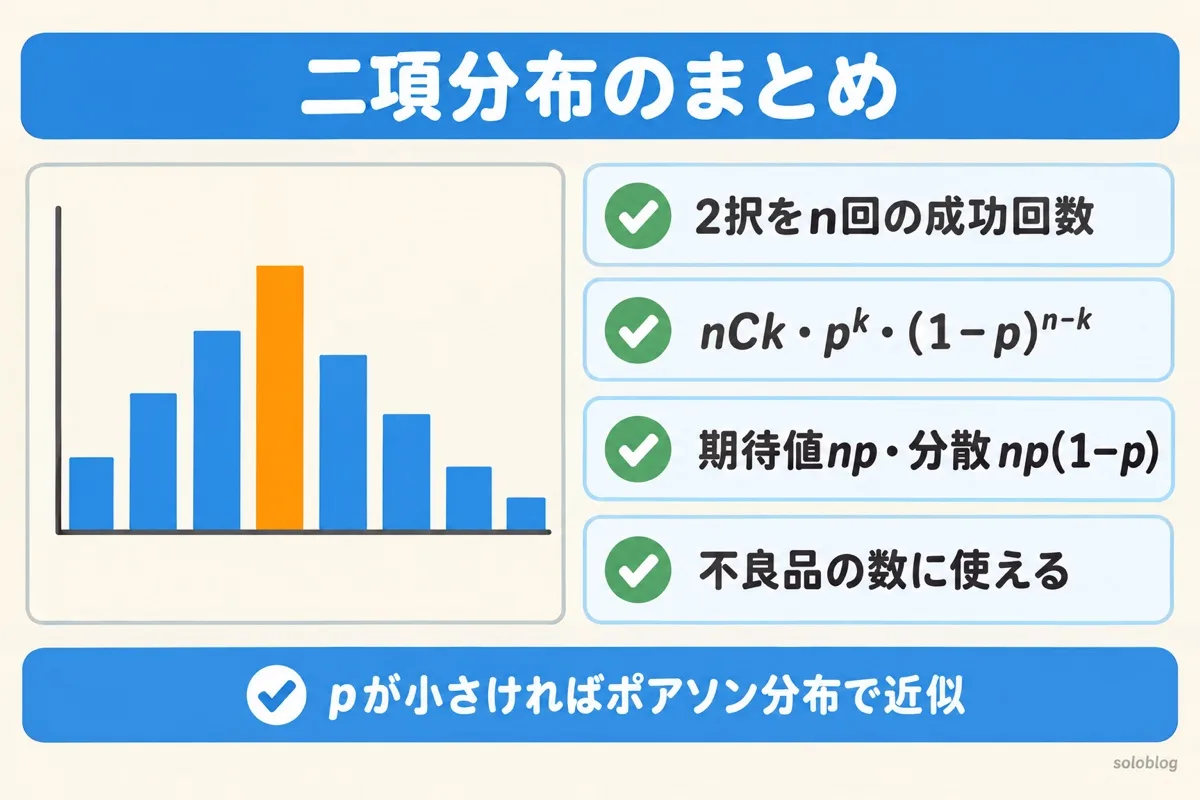 二項分布のまとめの図。2択をn回くり返したときの成功回数、公式nCk×p^k×(1−p)^(n−k)、期待値npと分散np(1−p)、不良品の数に使える