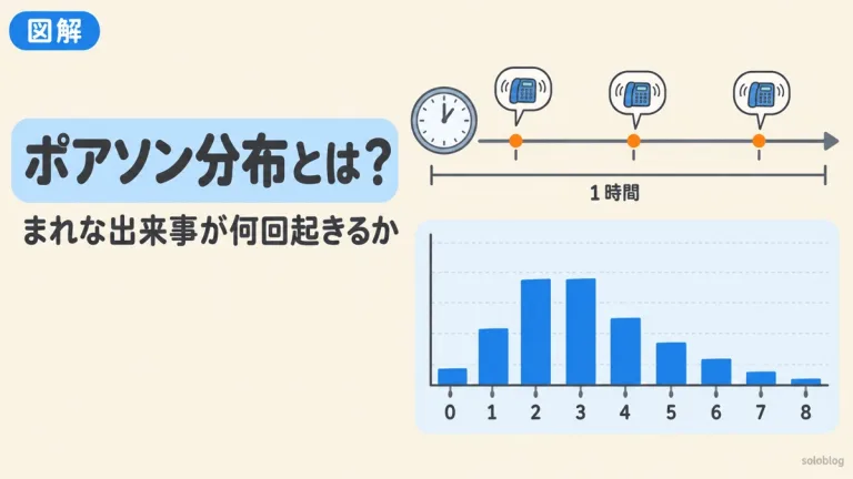ポアソン分布とは？公式と使える条件、二項分布との違いを例題で図解｜確率の計算ツール付き