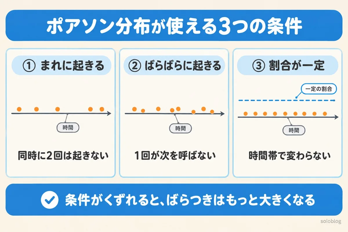 ポアソン分布が使える3つの条件の図。まれに起きて同時に2回は起きない、ばらばらに起きる、起きる割合が一定