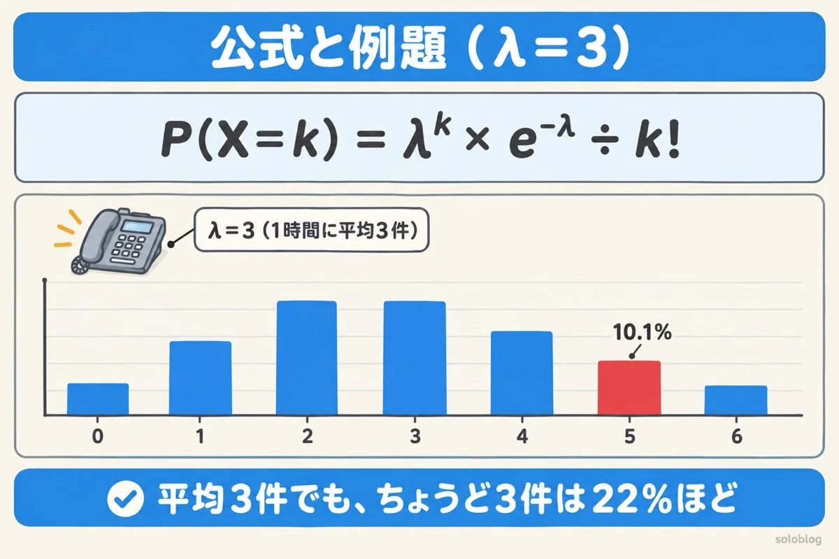 ポアソン分布の公式と例題の図。1時間に平均3件の電話がちょうど5件になる確率は約10.1%。2件と3件がいちばん起きやすい