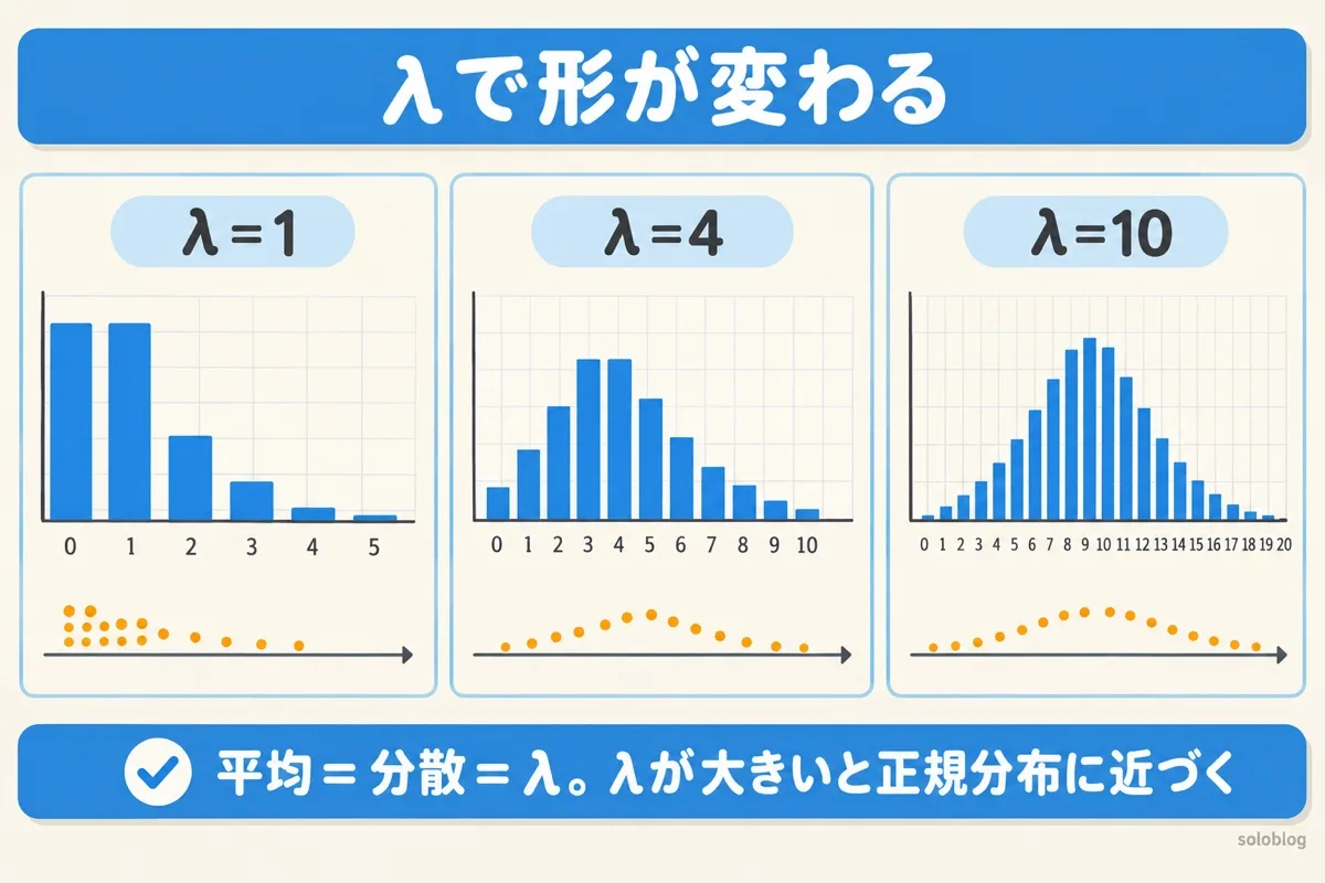 λによるポアソン分布の形の変化の図。λ=1では右に長い形、λ=4では山が右へ、λ=10ではほぼ左右対称。平均も分散もλ