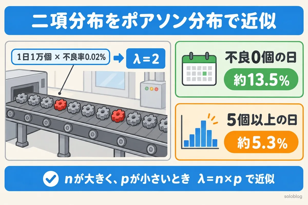 工場の不良でポアソン分布を使う図。1日1万個・不良率0.02%ならλ=2で、不良0個の日は約13.5%、5個以上の日は約5.3%