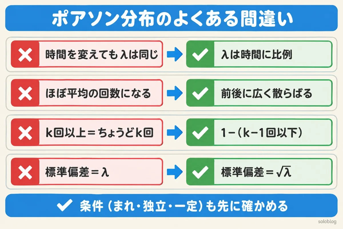 ポアソン分布のよくある間違いの図。λは時間に比例させる、回数は平均の前後に散らばる、k回以上は1から引いて求める、標準偏差は√λ