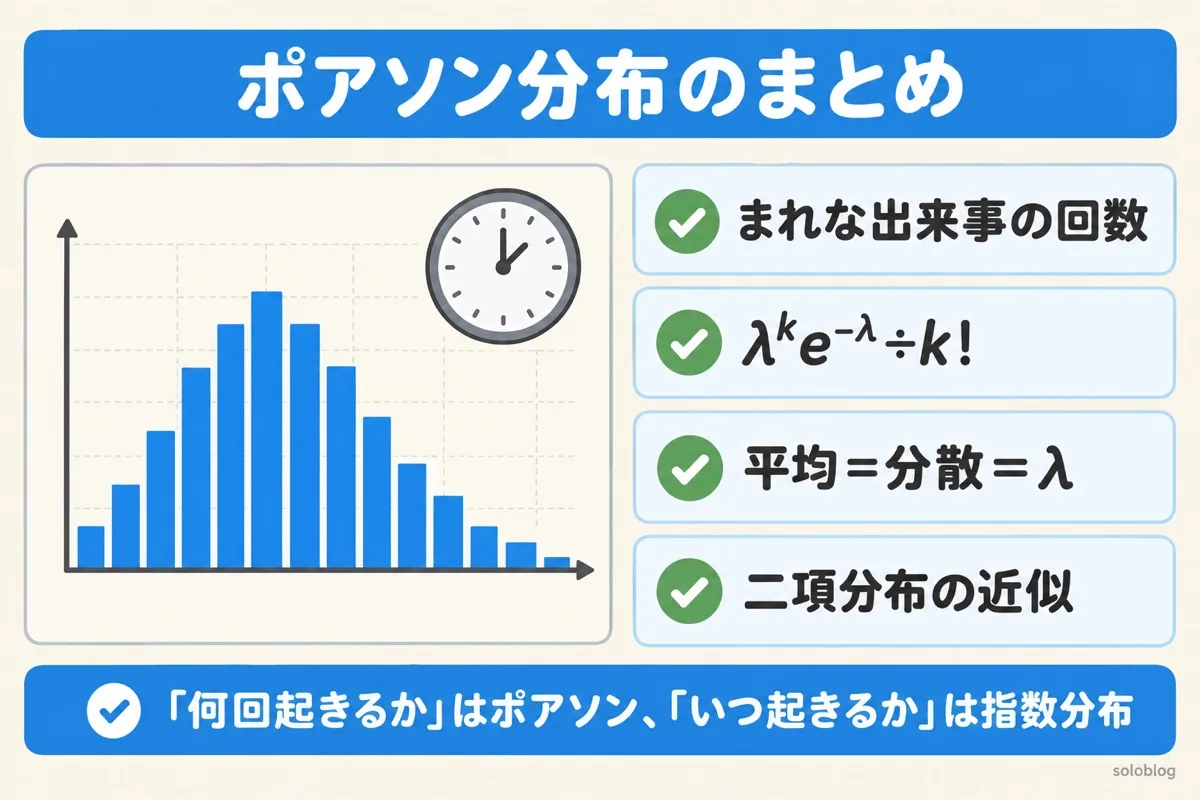 ポアソン分布のまとめの図。まれな出来事の回数の分布、公式はλのk乗かけるeのマイナスλ乗÷kの階乗、平均=分散=λ、二項分布の近似