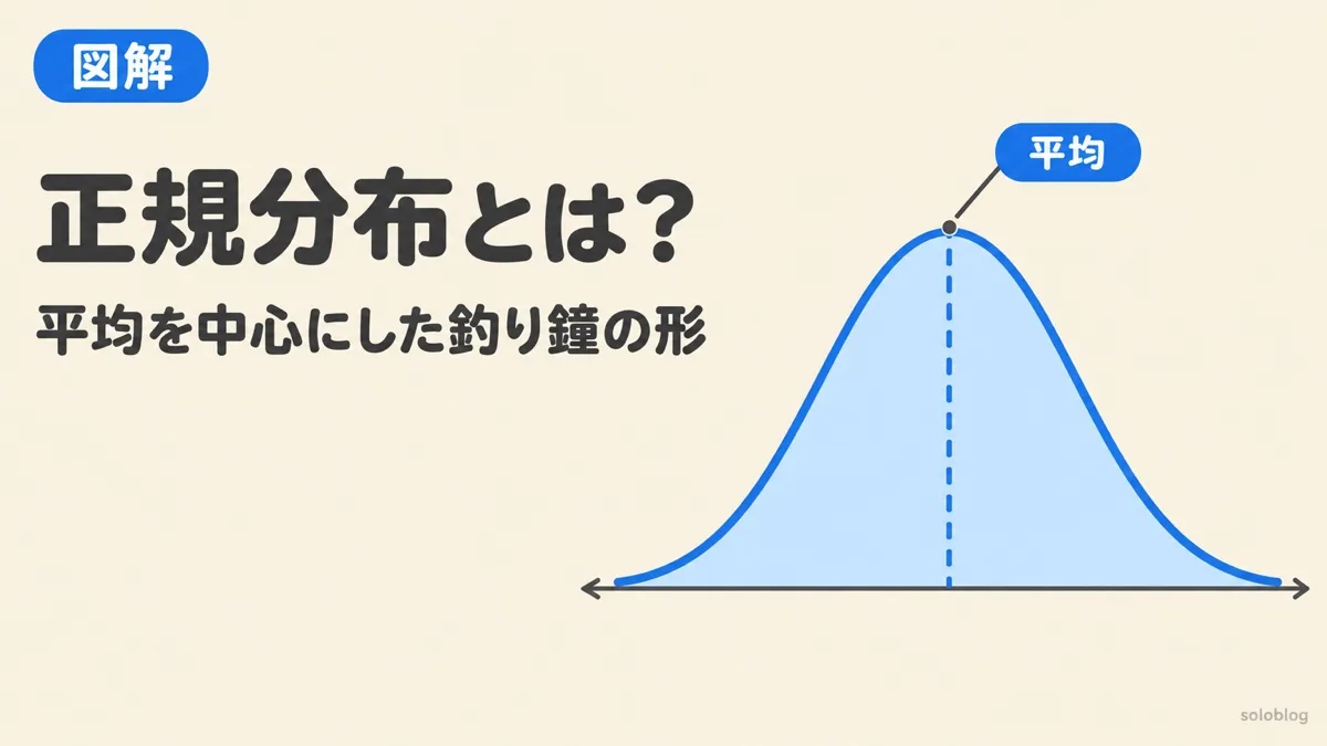 正規分布とは何かを表すアイキャッチ。平均を中心にした左右対称の釣り鐘の形の分布