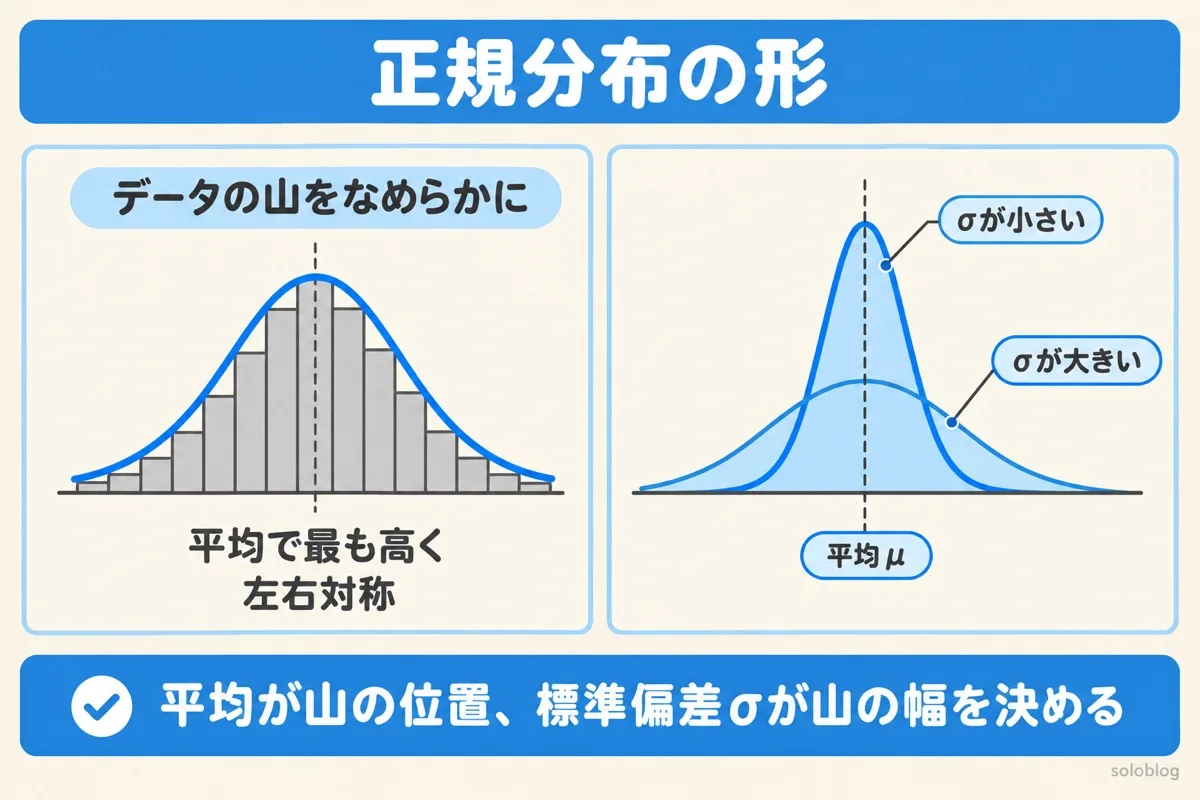 正規分布の形の図。ヒストグラムをなめらかにした左右対称の山で、平均が位置、標準偏差が幅を決める