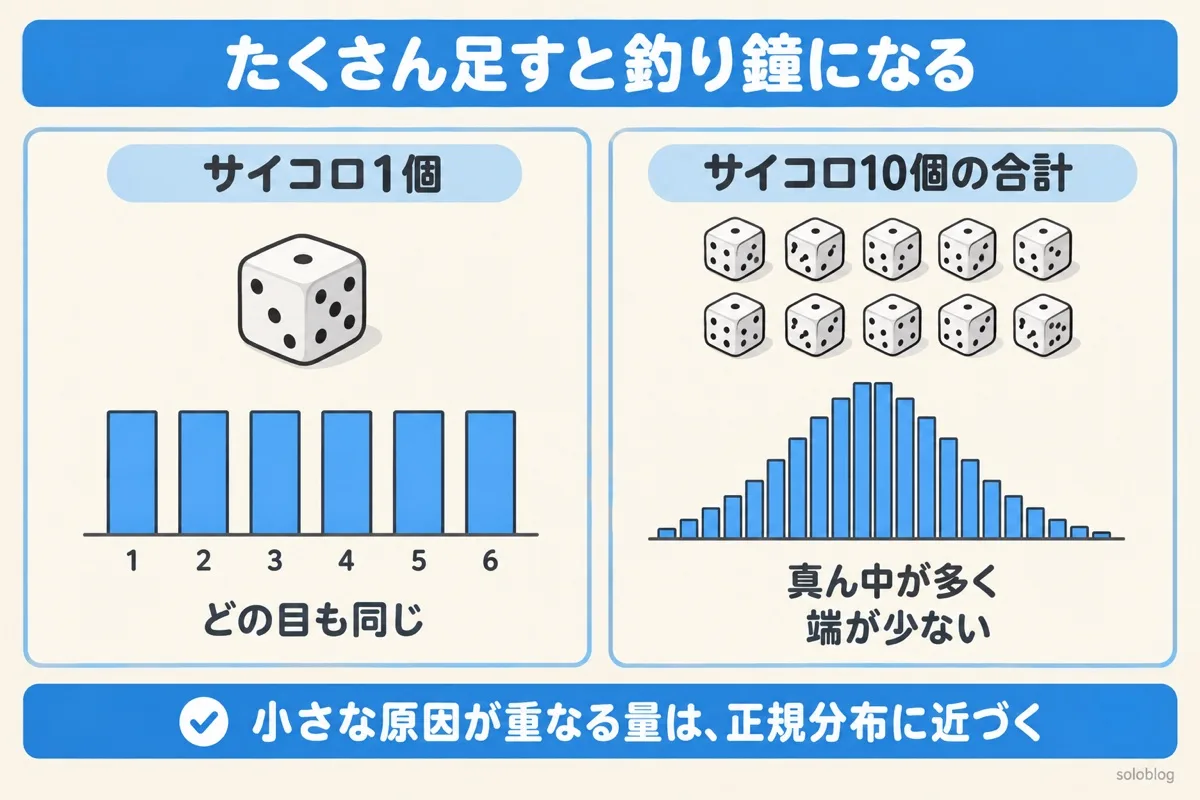 中心極限定理の図。サイコロ1個の目は平らな分布だが、10個の合計は真ん中が多い釣り鐘の形になる