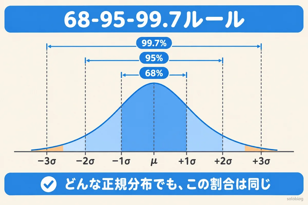 正規分布の68-95-99.7ルールの図。平均±1σに68%、±2σに95%、±3σに99.7%のデータが入る