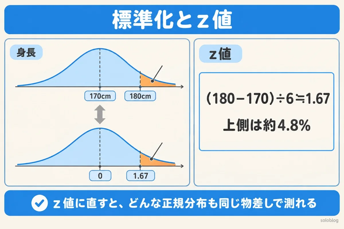 正規分布の標準化の図。平均170cm・標準偏差6cmで180cmはz≒1.67、それより上は約4.8%